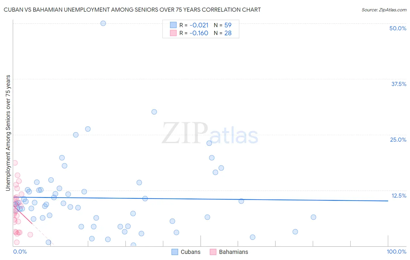 Cuban vs Bahamian Unemployment Among Seniors over 75 years