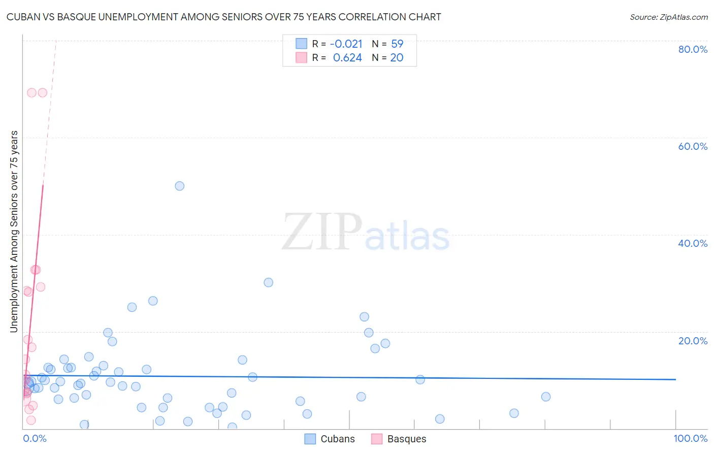 Cuban vs Basque Unemployment Among Seniors over 75 years