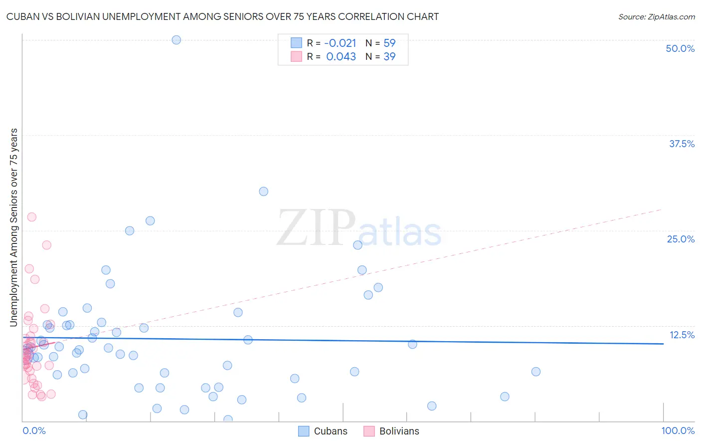 Cuban vs Bolivian Unemployment Among Seniors over 75 years