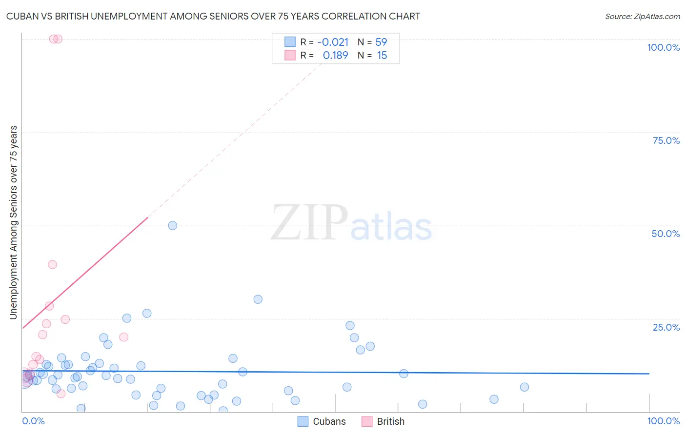 Cuban vs British Unemployment Among Seniors over 75 years