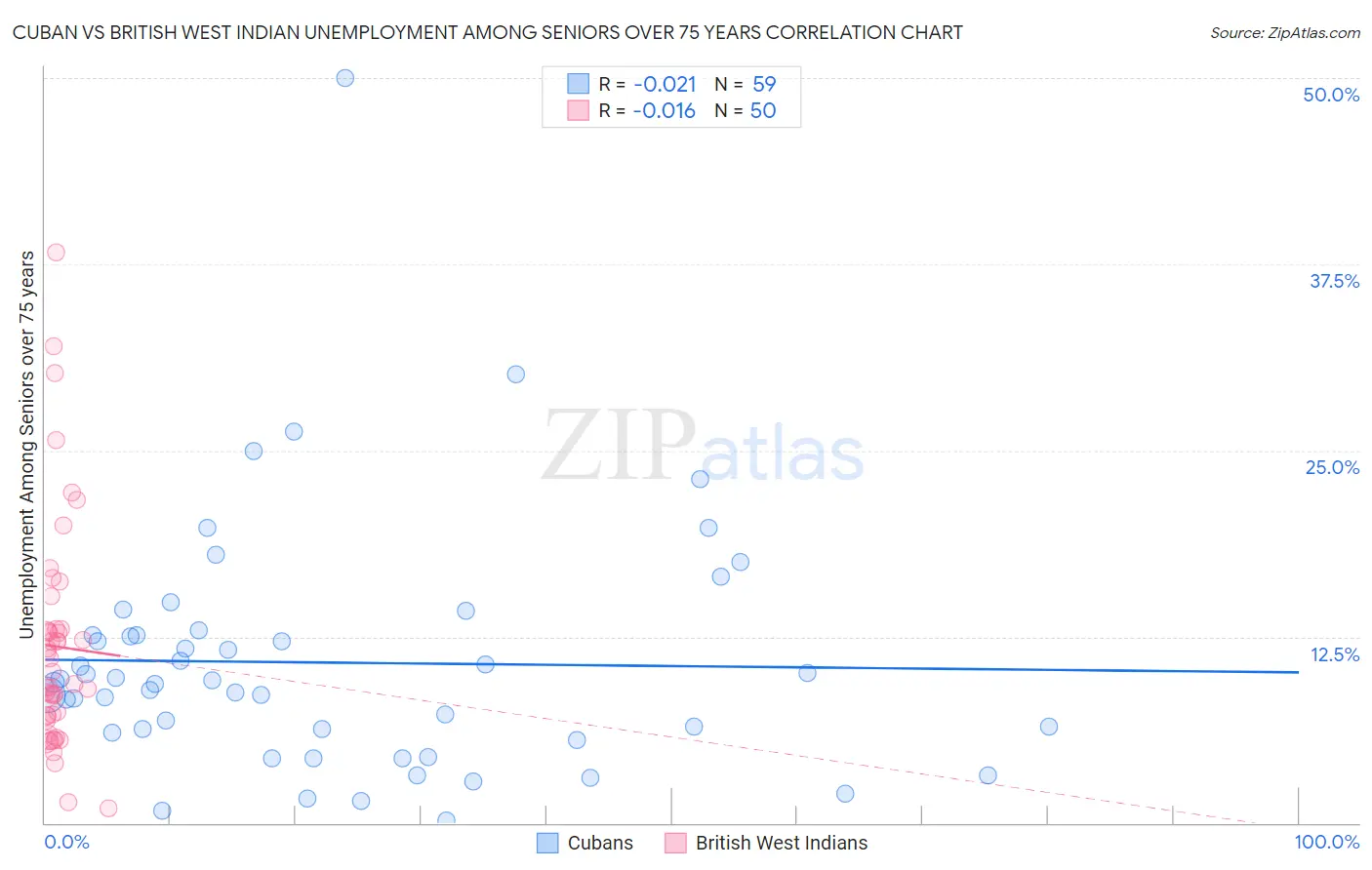 Cuban vs British West Indian Unemployment Among Seniors over 75 years