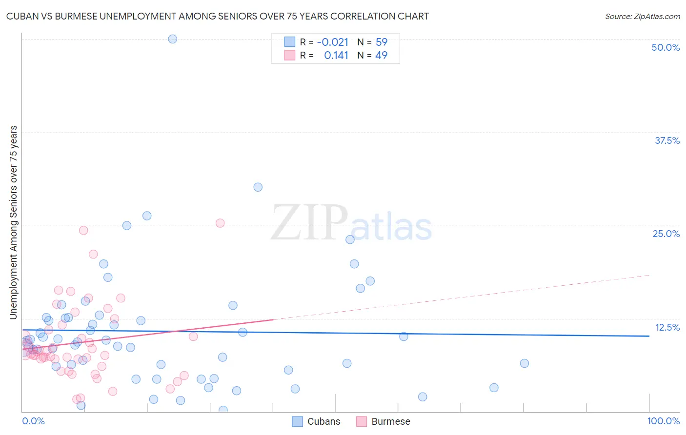 Cuban vs Burmese Unemployment Among Seniors over 75 years