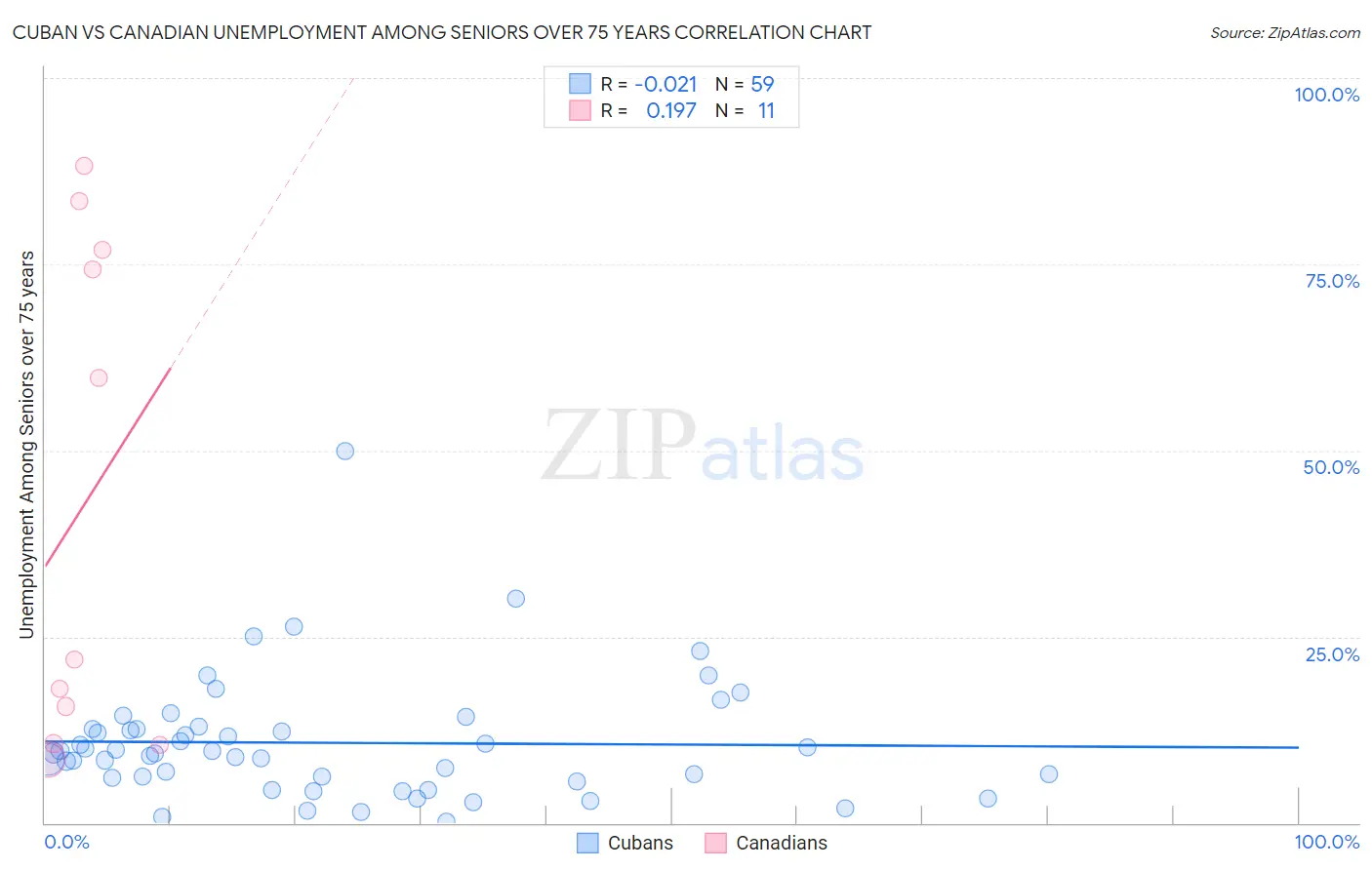 Cuban vs Canadian Unemployment Among Seniors over 75 years