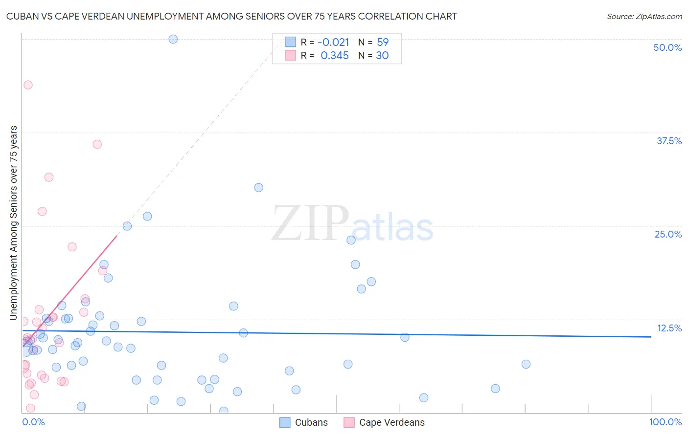 Cuban vs Cape Verdean Unemployment Among Seniors over 75 years