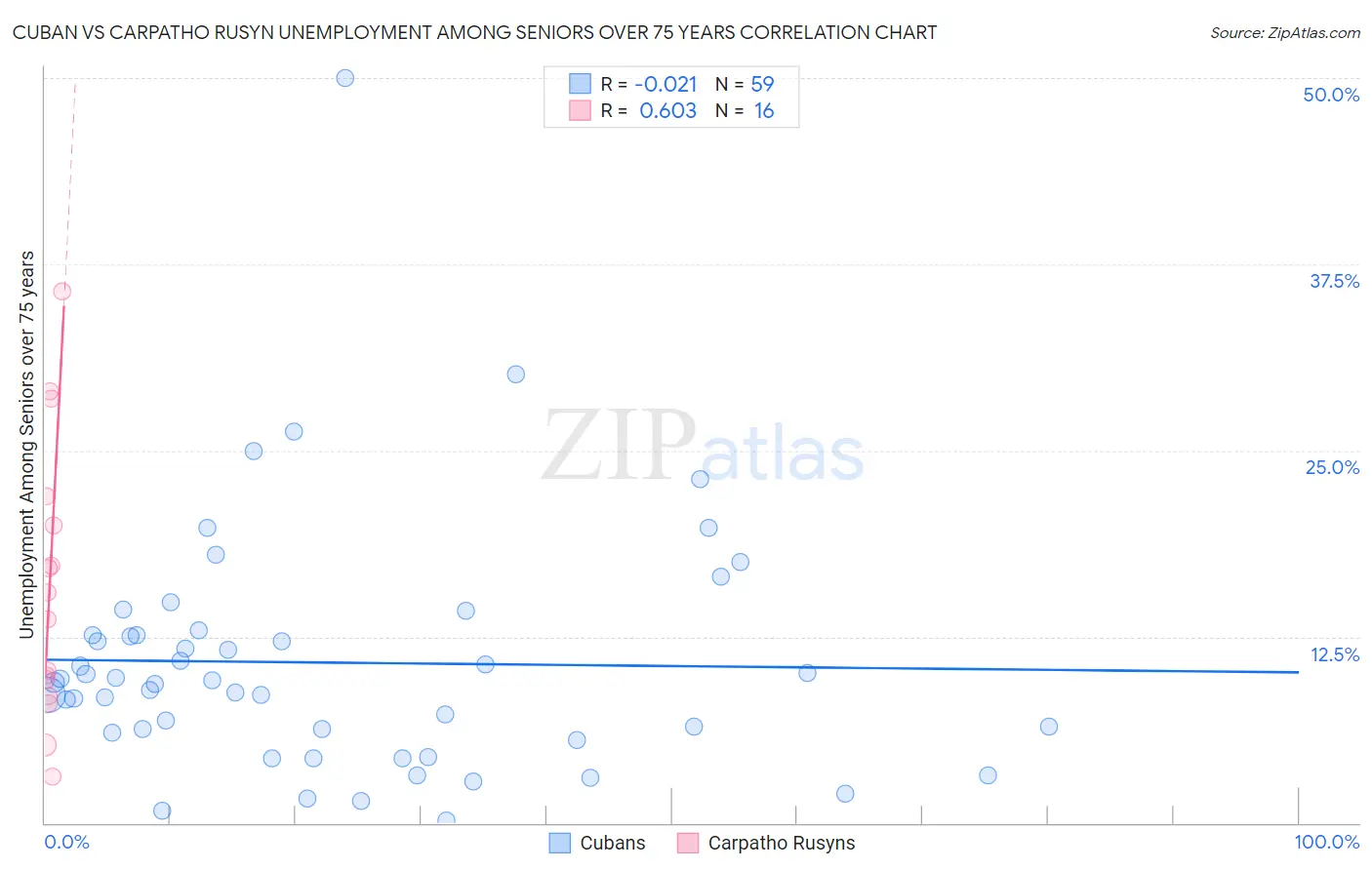 Cuban vs Carpatho Rusyn Unemployment Among Seniors over 75 years