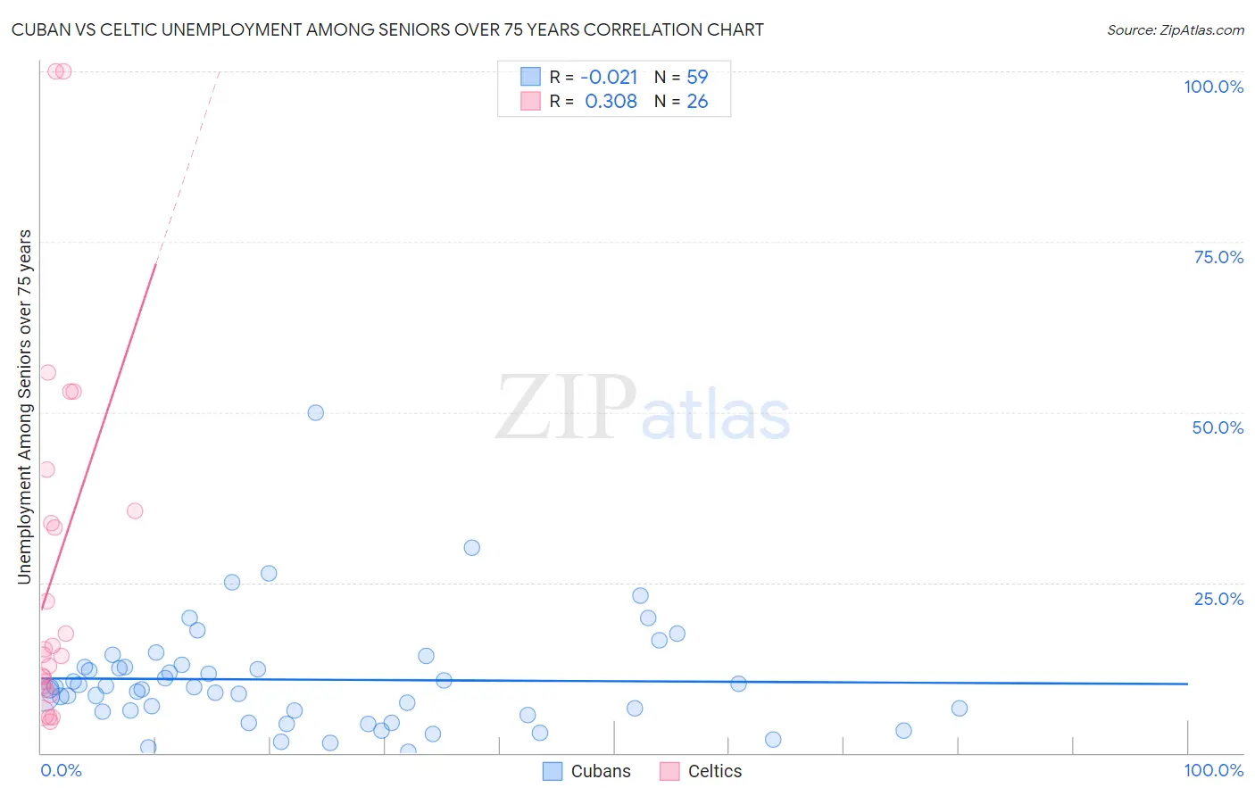 Cuban vs Celtic Unemployment Among Seniors over 75 years