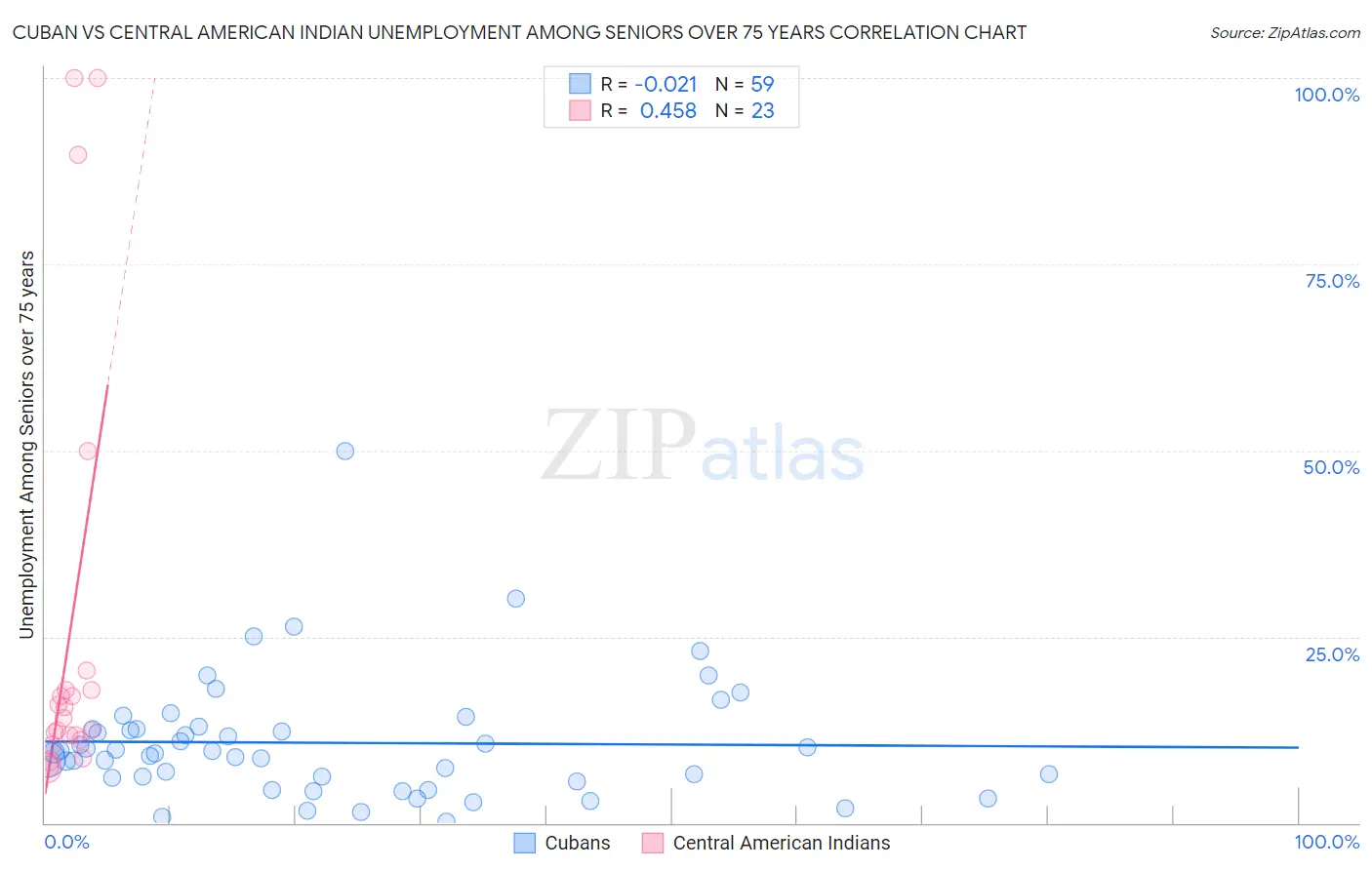 Cuban vs Central American Indian Unemployment Among Seniors over 75 years