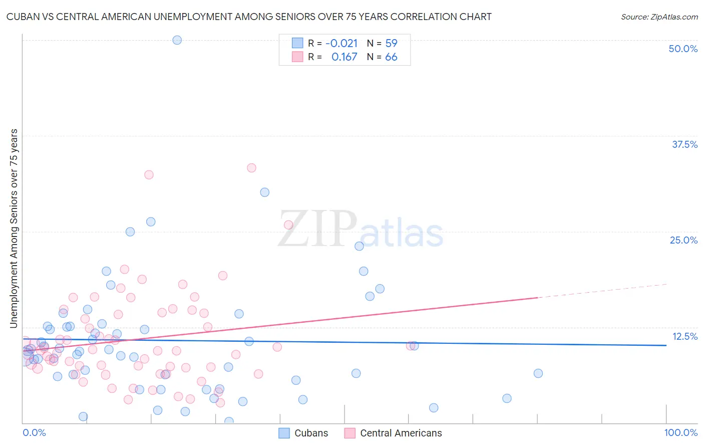 Cuban vs Central American Unemployment Among Seniors over 75 years