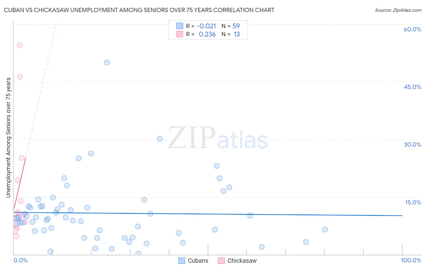 Cuban vs Chickasaw Unemployment Among Seniors over 75 years