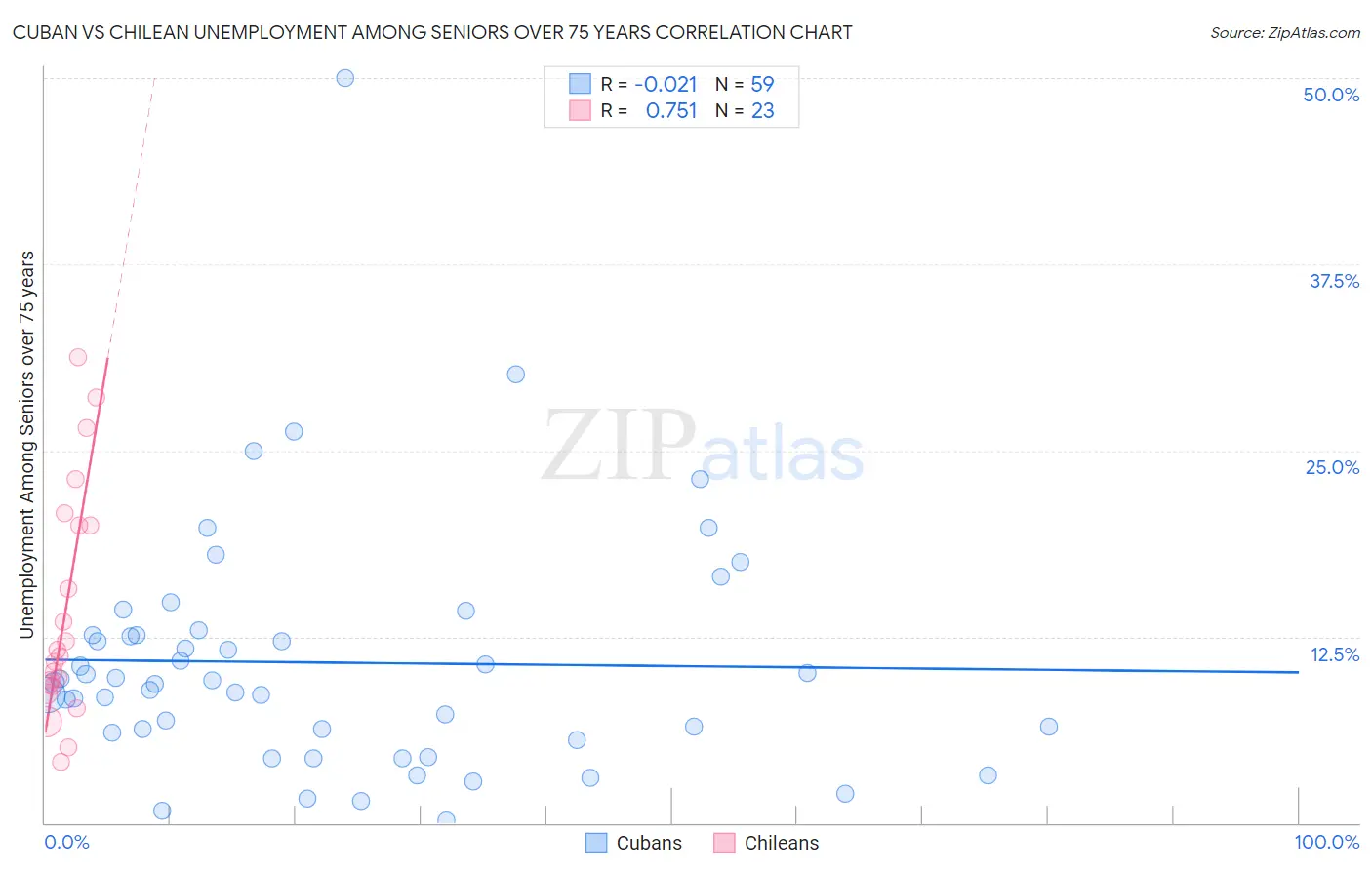 Cuban vs Chilean Unemployment Among Seniors over 75 years