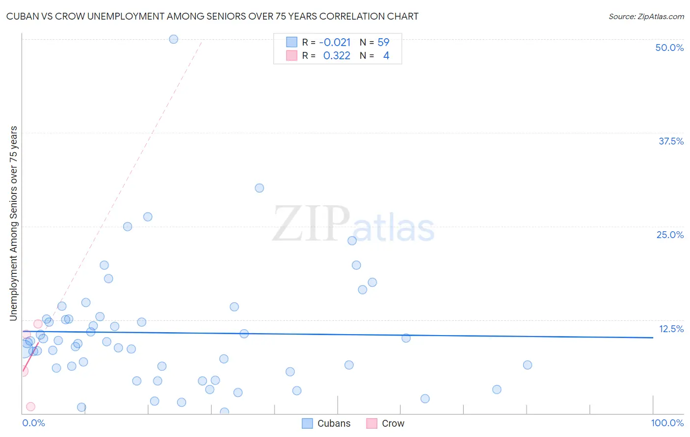 Cuban vs Crow Unemployment Among Seniors over 75 years