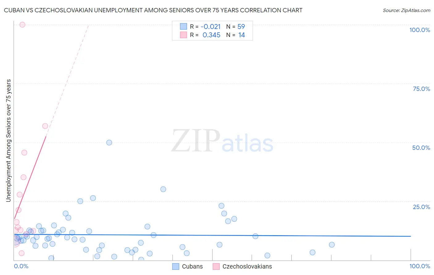 Cuban vs Czechoslovakian Unemployment Among Seniors over 75 years