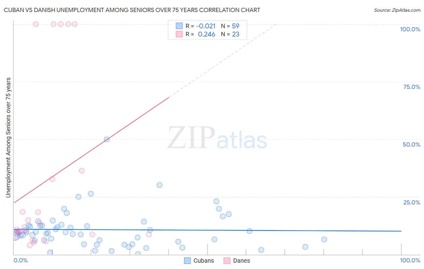 Cuban vs Danish Unemployment Among Seniors over 75 years