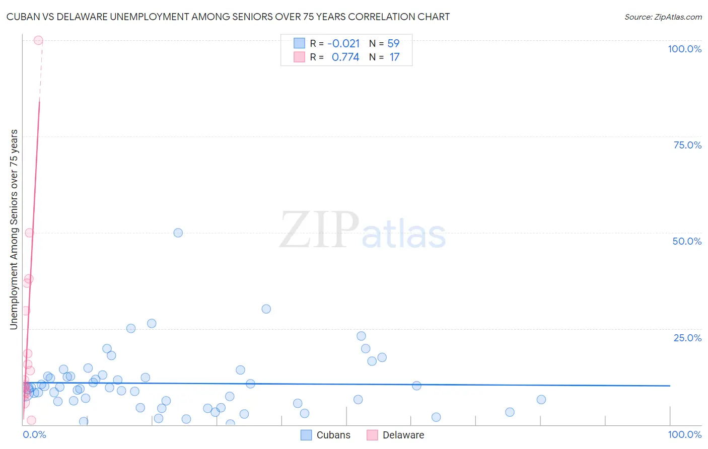 Cuban vs Delaware Unemployment Among Seniors over 75 years