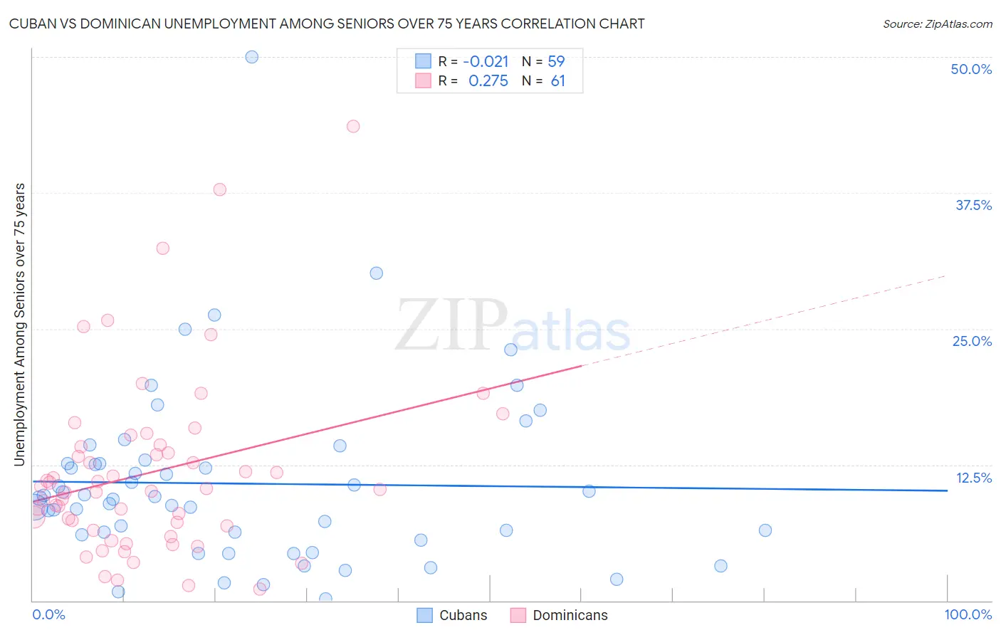 Cuban vs Dominican Unemployment Among Seniors over 75 years