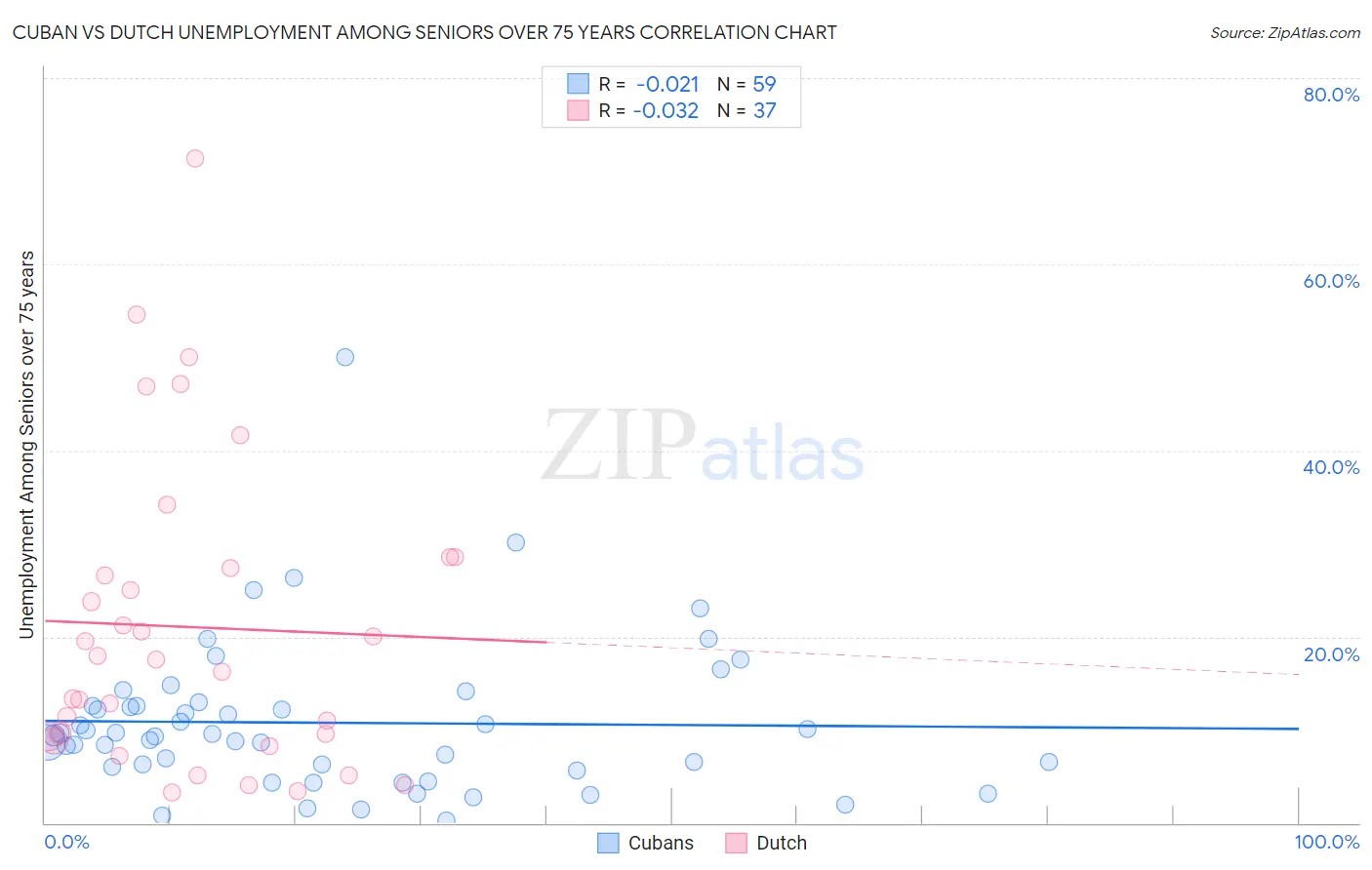 Cuban vs Dutch Unemployment Among Seniors over 75 years