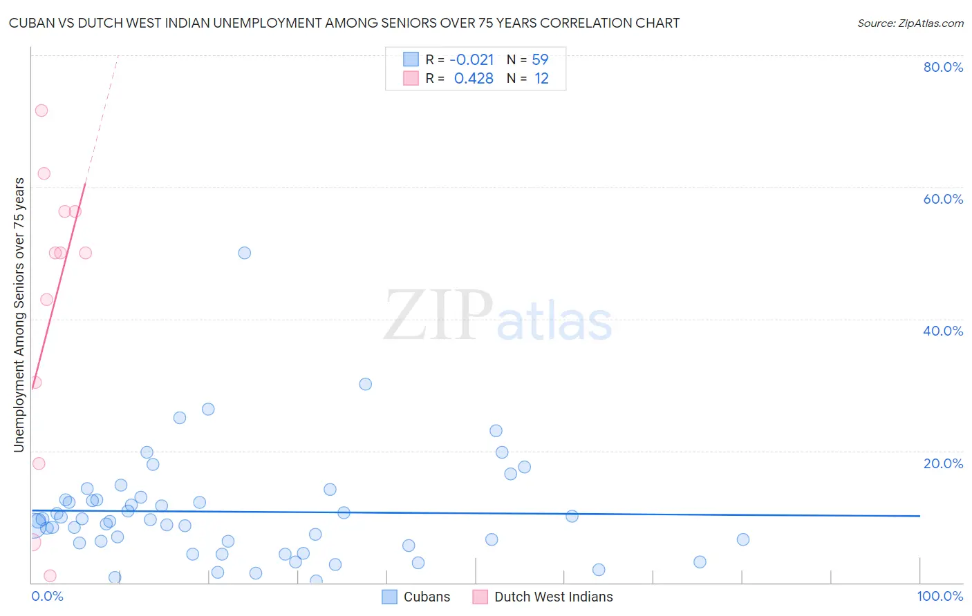 Cuban vs Dutch West Indian Unemployment Among Seniors over 75 years