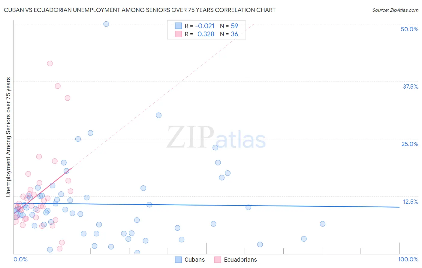 Cuban vs Ecuadorian Unemployment Among Seniors over 75 years