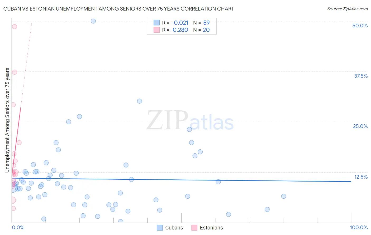 Cuban vs Estonian Unemployment Among Seniors over 75 years