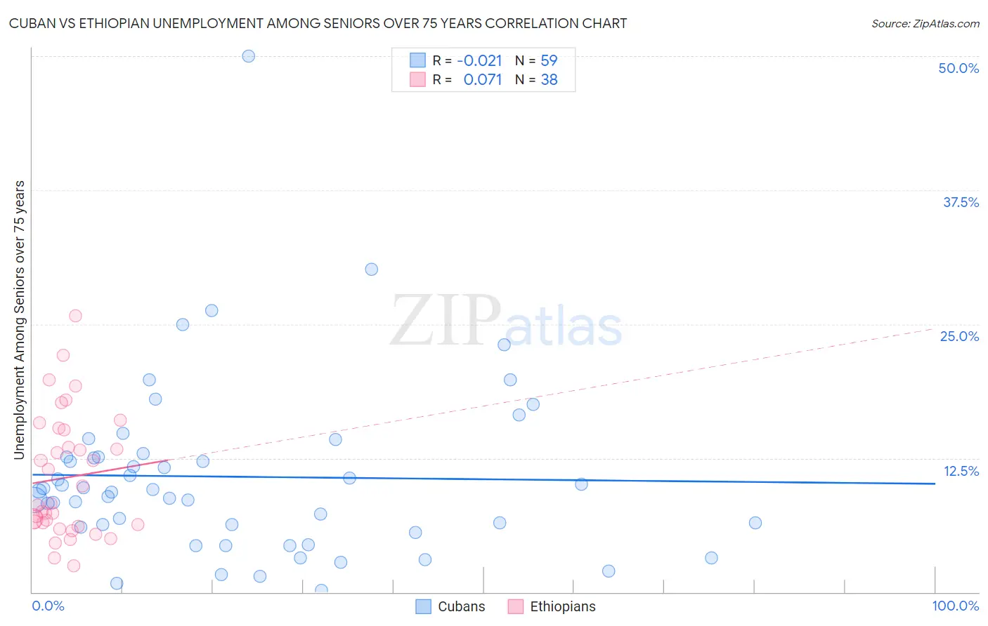 Cuban vs Ethiopian Unemployment Among Seniors over 75 years