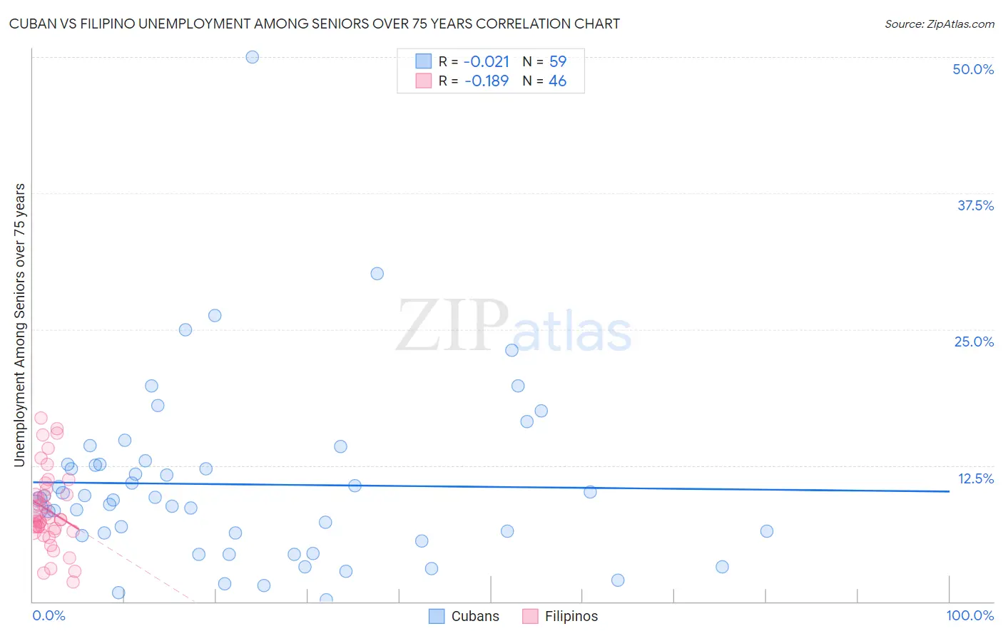 Cuban vs Filipino Unemployment Among Seniors over 75 years