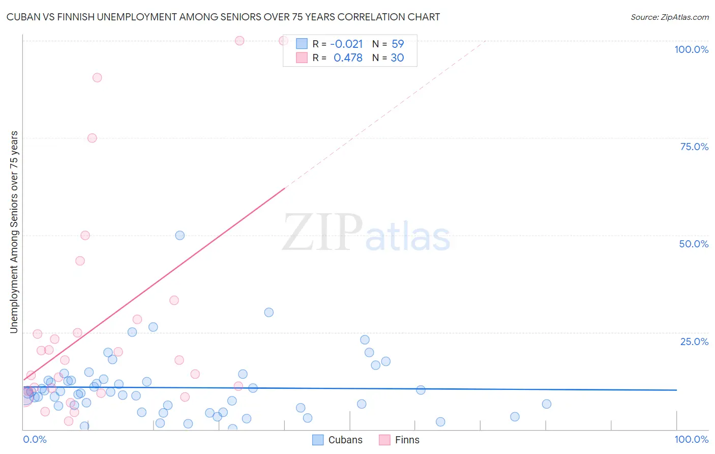 Cuban vs Finnish Unemployment Among Seniors over 75 years