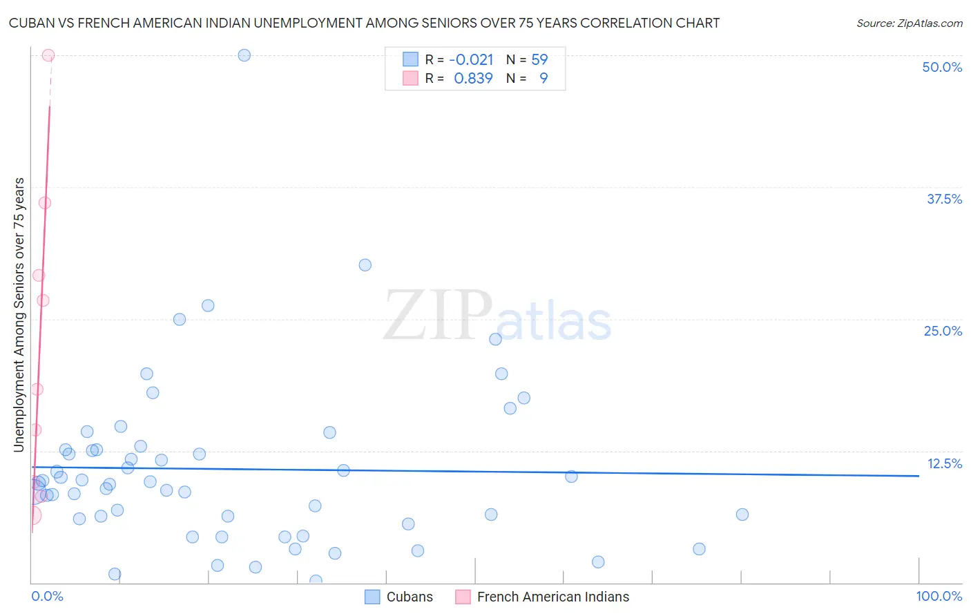 Cuban vs French American Indian Unemployment Among Seniors over 75 years