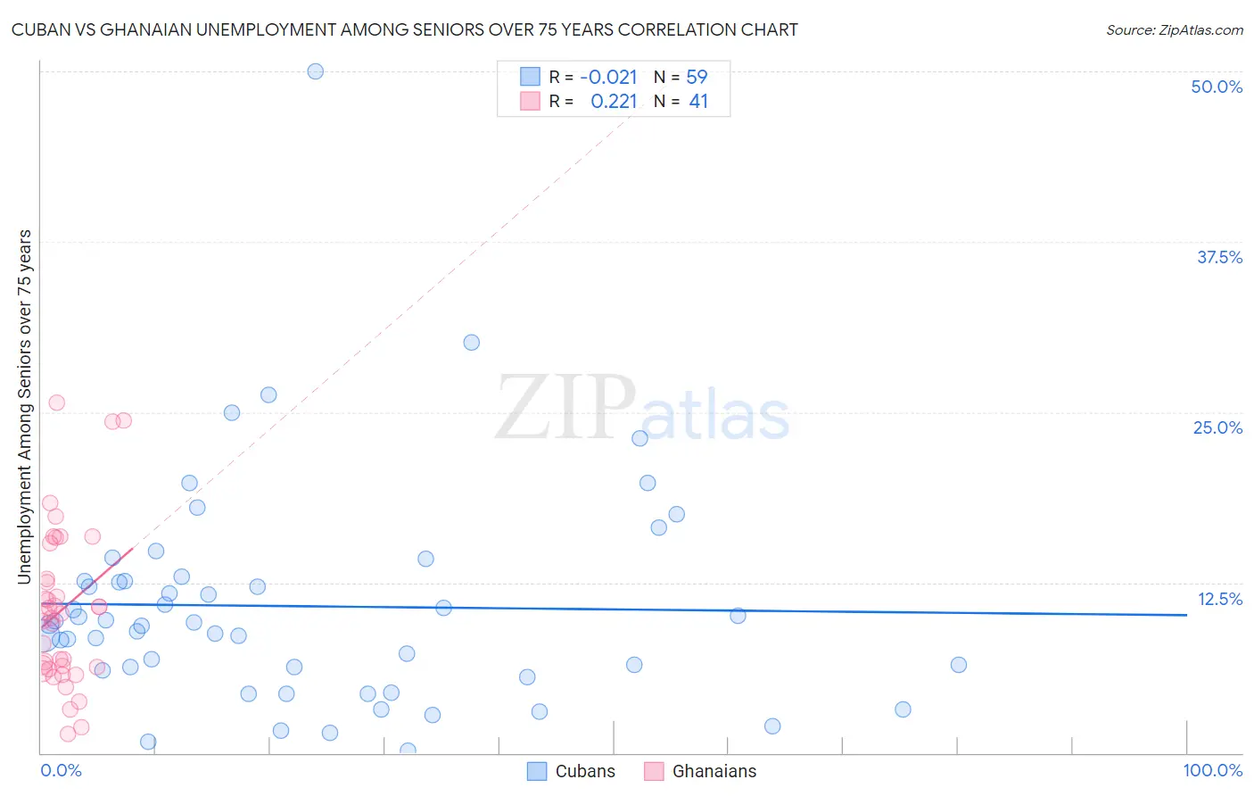 Cuban vs Ghanaian Unemployment Among Seniors over 75 years