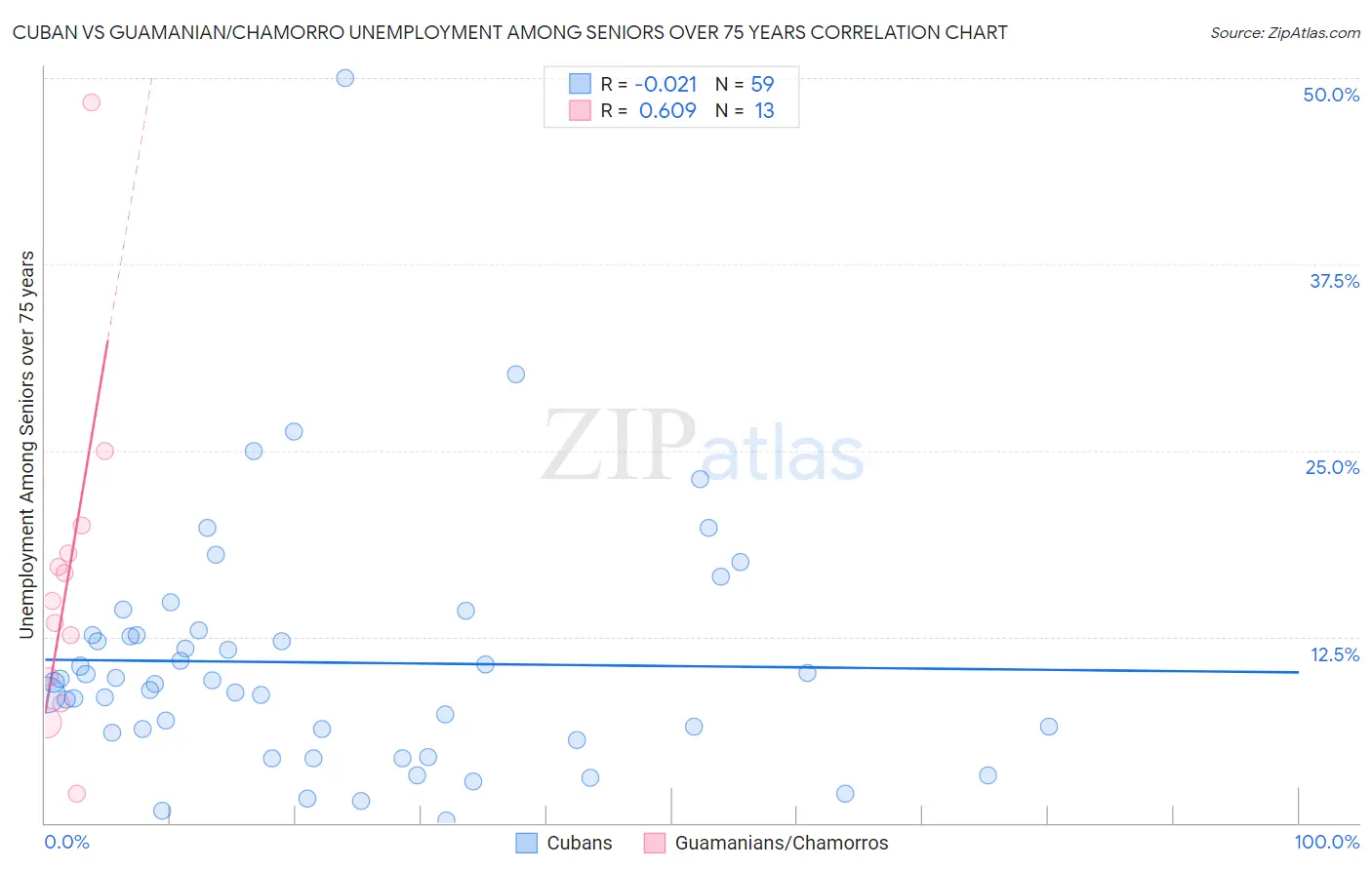 Cuban vs Guamanian/Chamorro Unemployment Among Seniors over 75 years