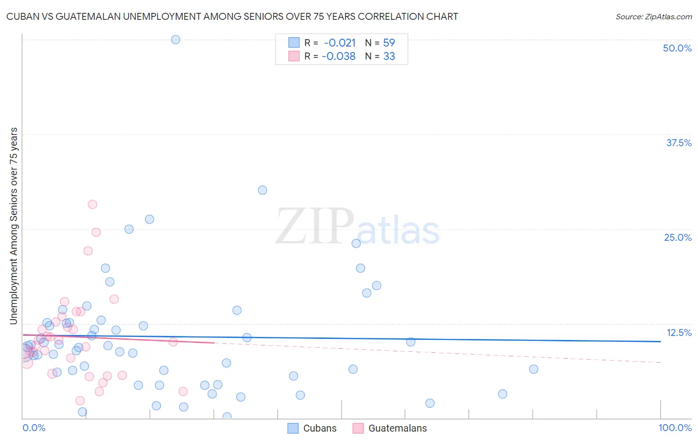 Cuban vs Guatemalan Unemployment Among Seniors over 75 years