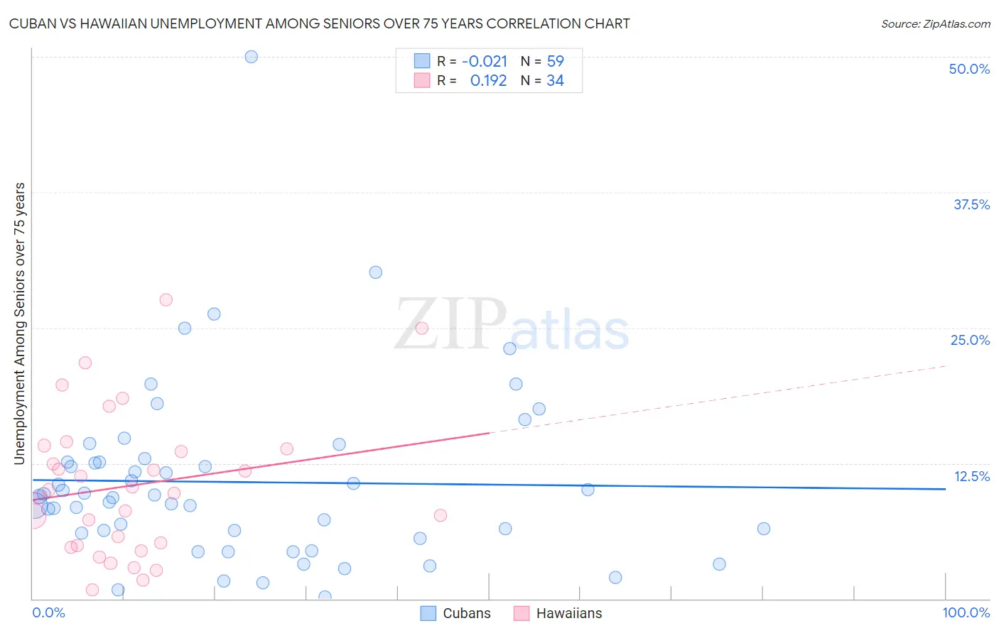 Cuban vs Hawaiian Unemployment Among Seniors over 75 years