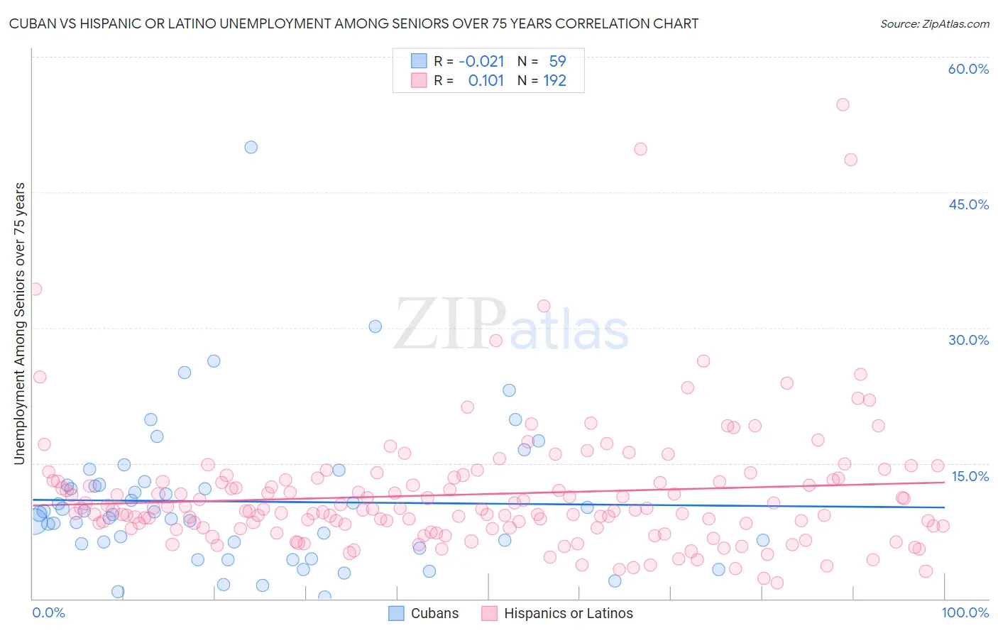 Cuban vs Hispanic or Latino Unemployment Among Seniors over 75 years