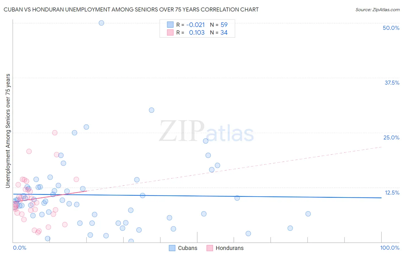 Cuban vs Honduran Unemployment Among Seniors over 75 years