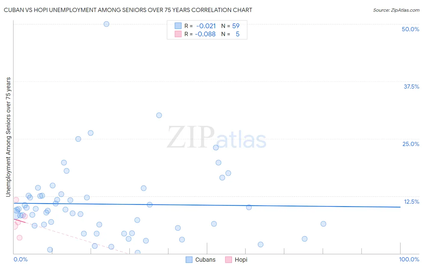 Cuban vs Hopi Unemployment Among Seniors over 75 years