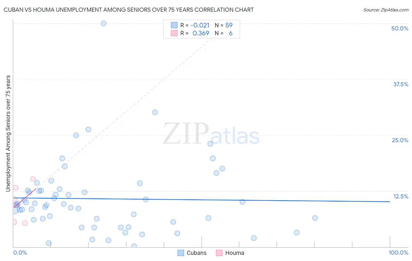 Cuban vs Houma Unemployment Among Seniors over 75 years