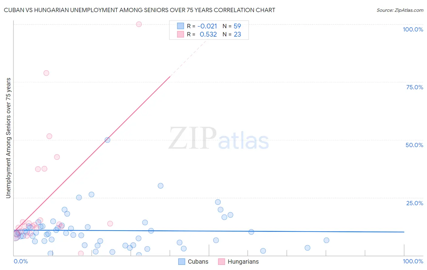 Cuban vs Hungarian Unemployment Among Seniors over 75 years