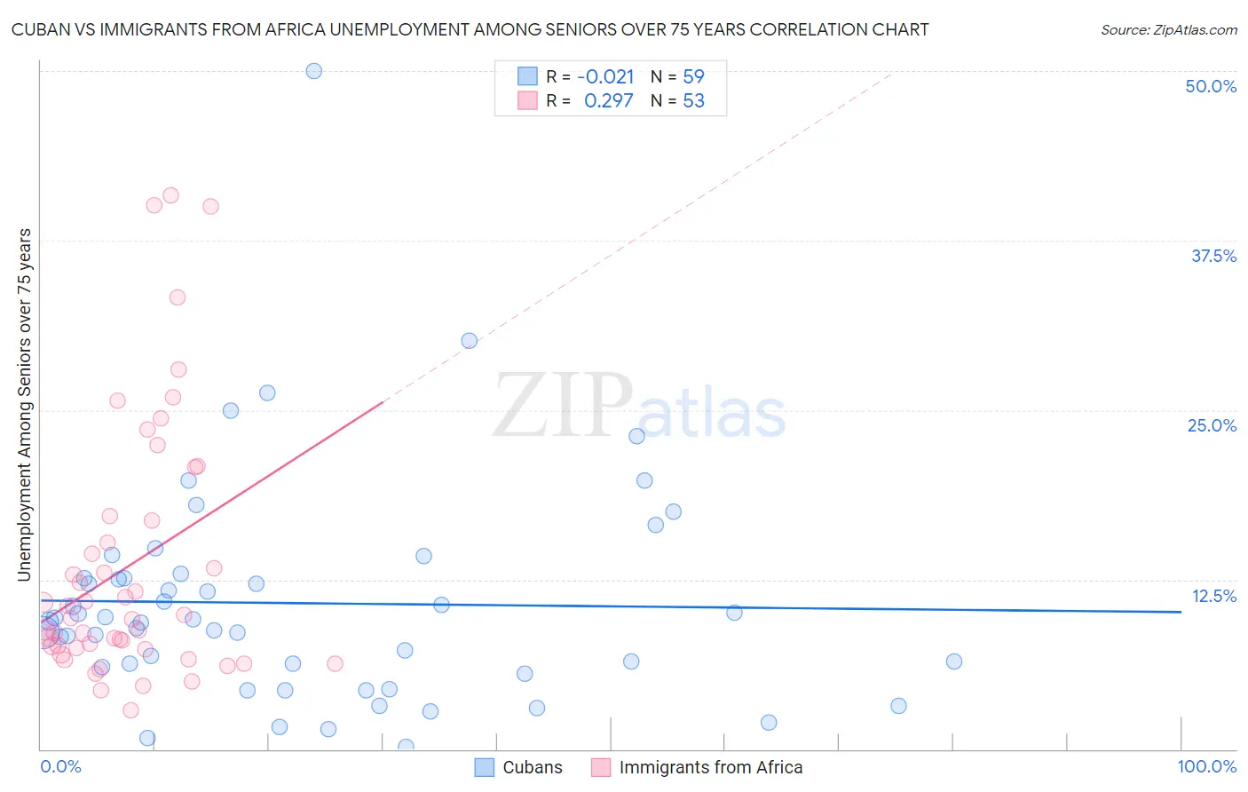 Cuban vs Immigrants from Africa Unemployment Among Seniors over 75 years