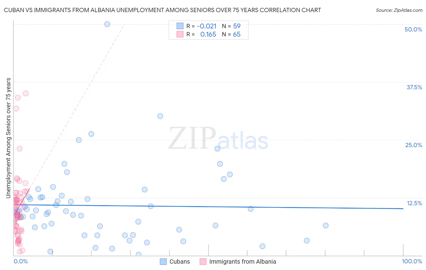 Cuban vs Immigrants from Albania Unemployment Among Seniors over 75 years