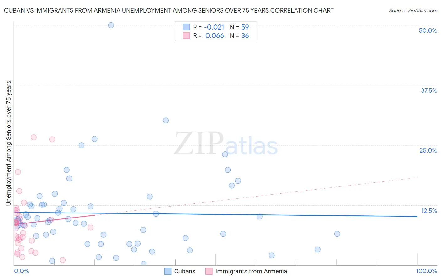 Cuban vs Immigrants from Armenia Unemployment Among Seniors over 75 years