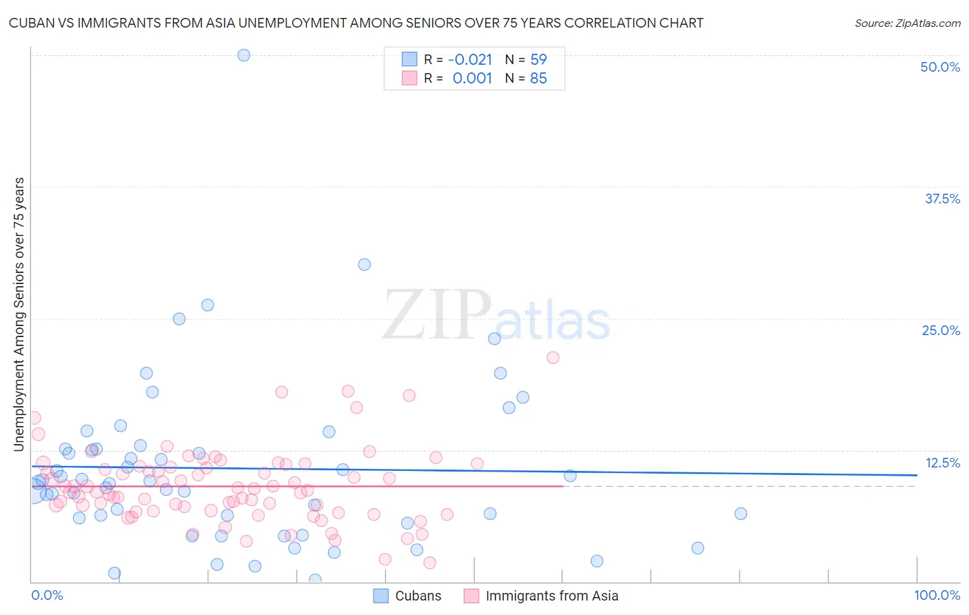 Cuban vs Immigrants from Asia Unemployment Among Seniors over 75 years