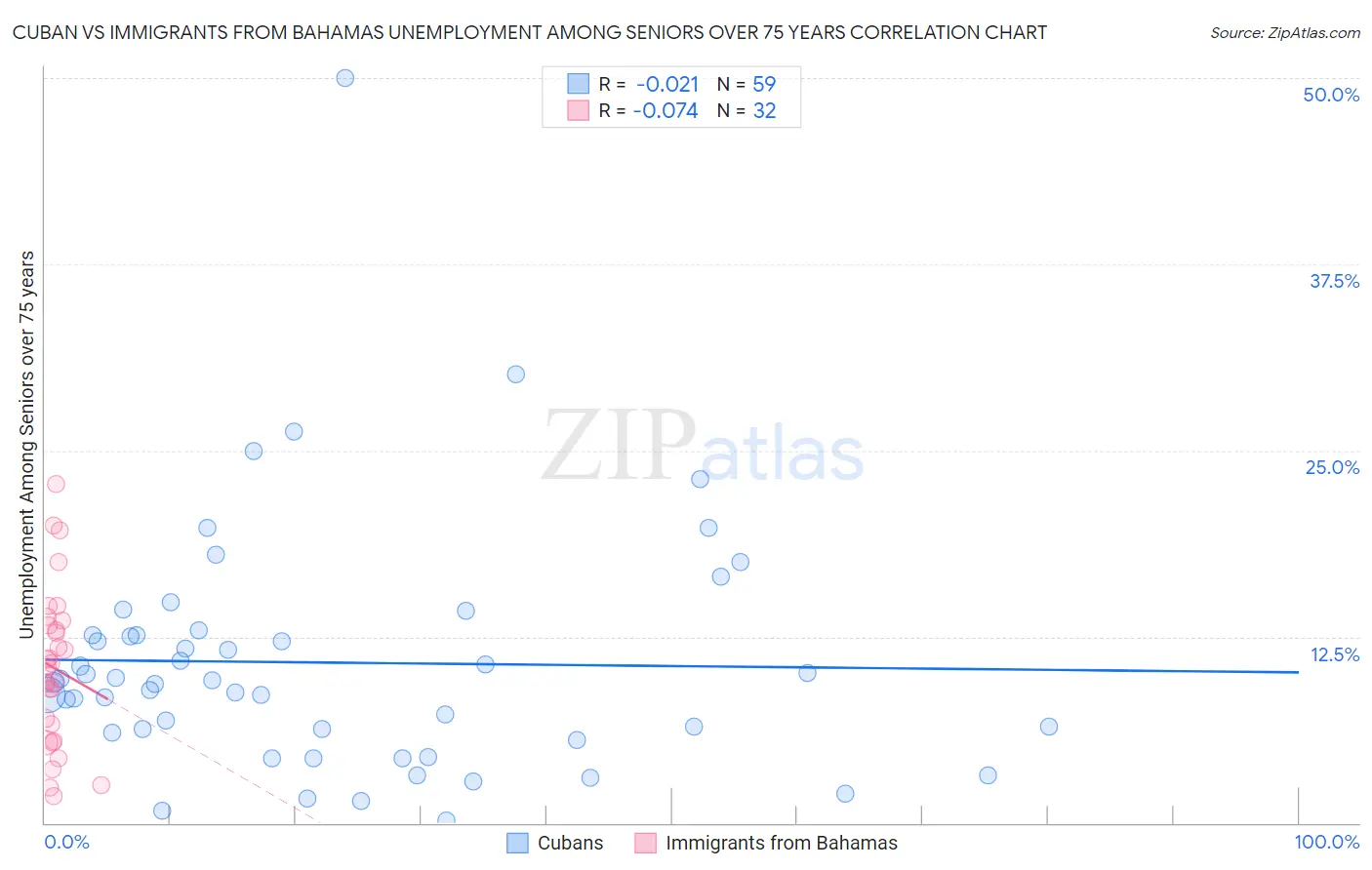 Cuban vs Immigrants from Bahamas Unemployment Among Seniors over 75 years