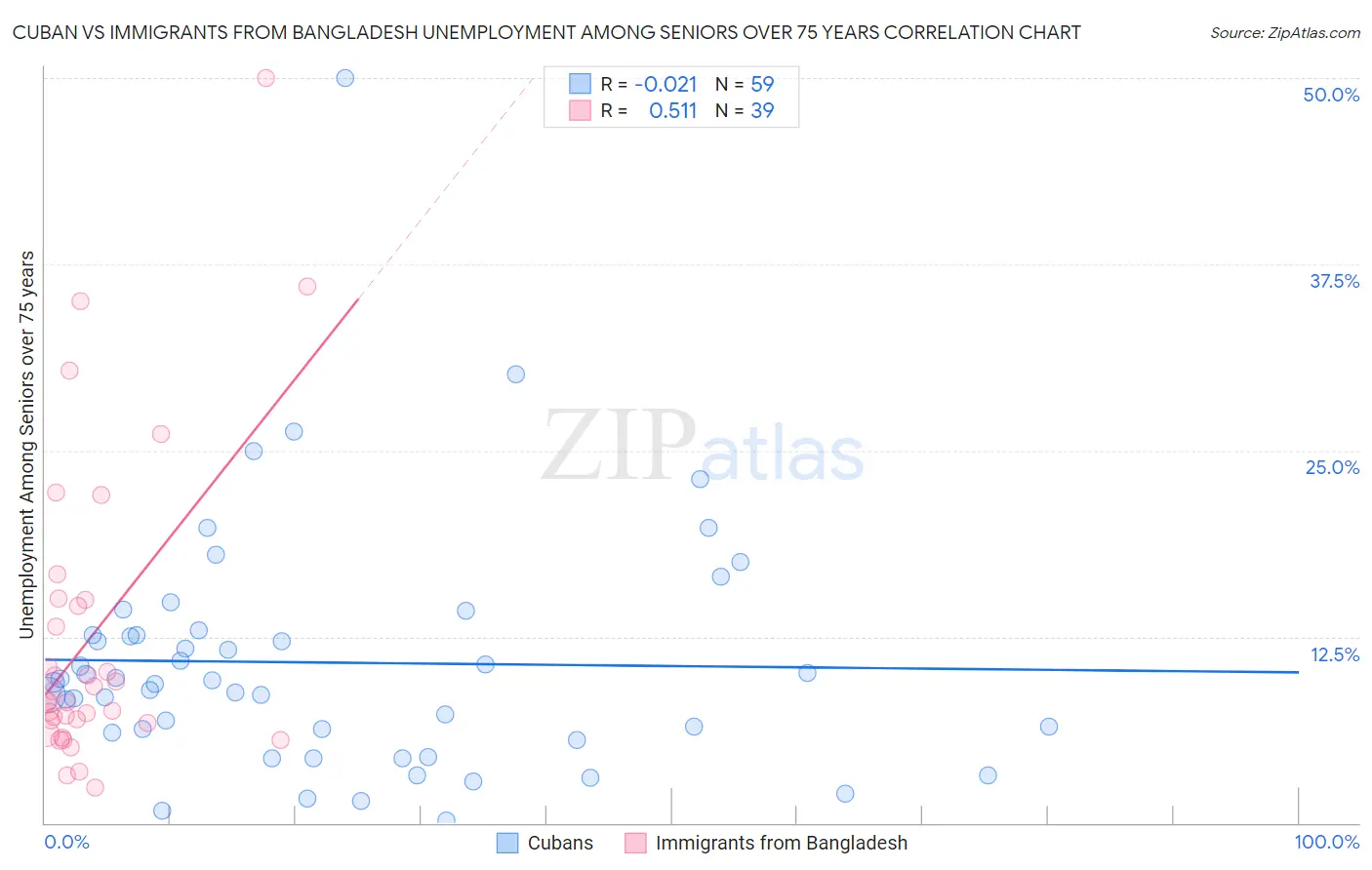 Cuban vs Immigrants from Bangladesh Unemployment Among Seniors over 75 years
