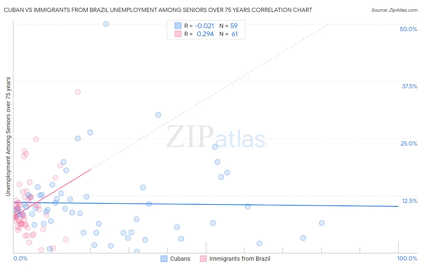 Cuban vs Immigrants from Brazil Unemployment Among Seniors over 75 years