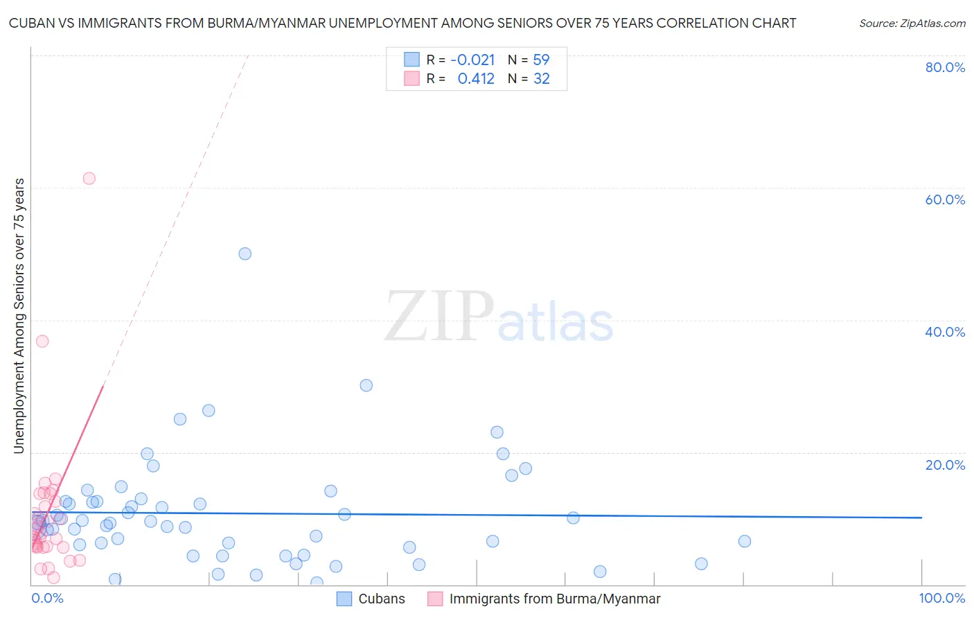 Cuban vs Immigrants from Burma/Myanmar Unemployment Among Seniors over 75 years