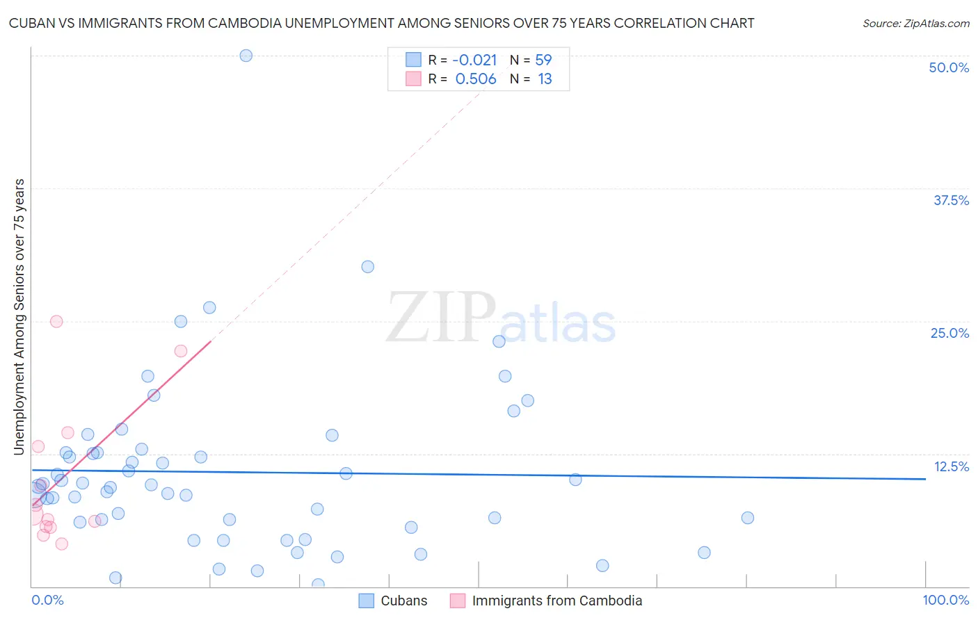 Cuban vs Immigrants from Cambodia Unemployment Among Seniors over 75 years