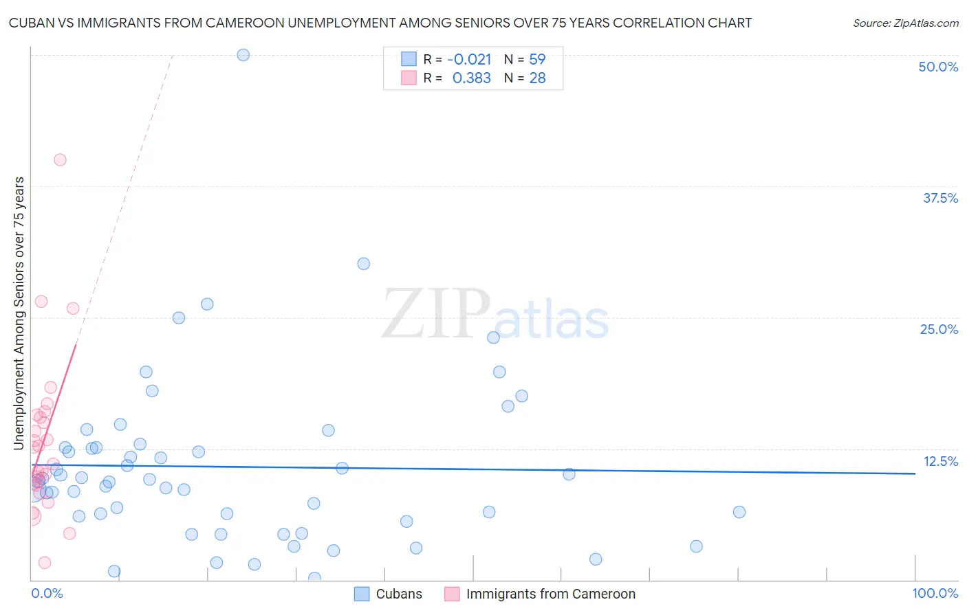 Cuban vs Immigrants from Cameroon Unemployment Among Seniors over 75 years