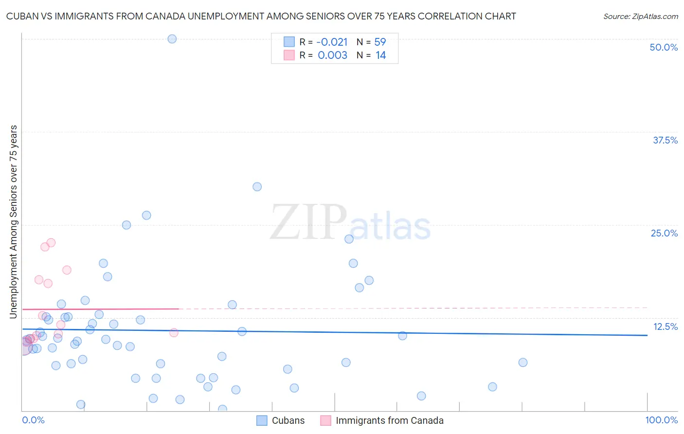 Cuban vs Immigrants from Canada Unemployment Among Seniors over 75 years