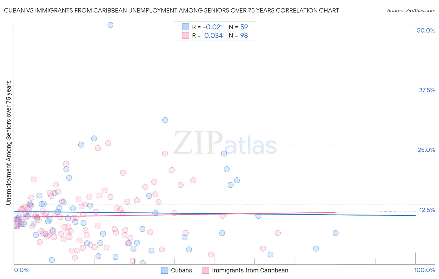 Cuban vs Immigrants from Caribbean Unemployment Among Seniors over 75 years