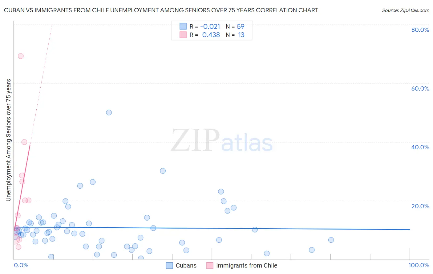 Cuban vs Immigrants from Chile Unemployment Among Seniors over 75 years