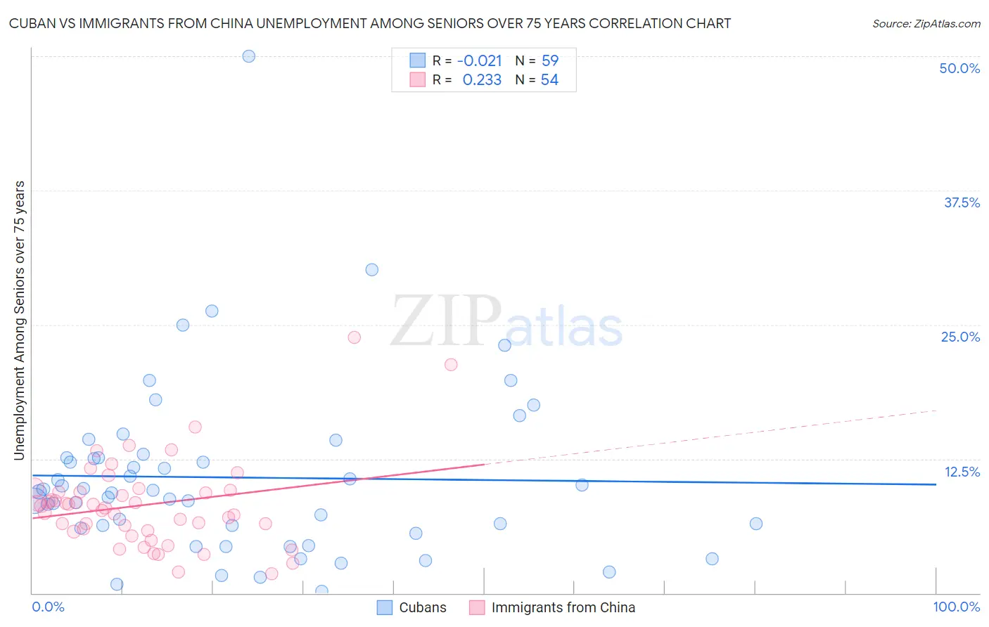 Cuban vs Immigrants from China Unemployment Among Seniors over 75 years